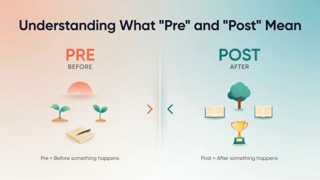 Pre vs Post: Understanding These Powerful Prefixes in English 🔍✨